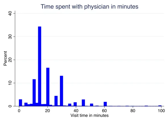 Figure 1: Distribution of time 