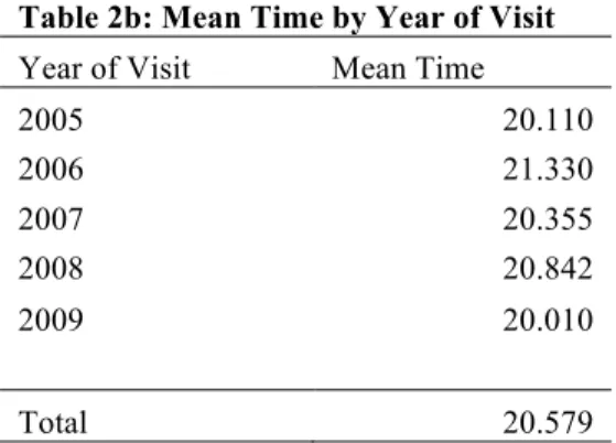 Table 2a: Mean Time by EMR System  Table 2b: Mean Time by Year of Visit 