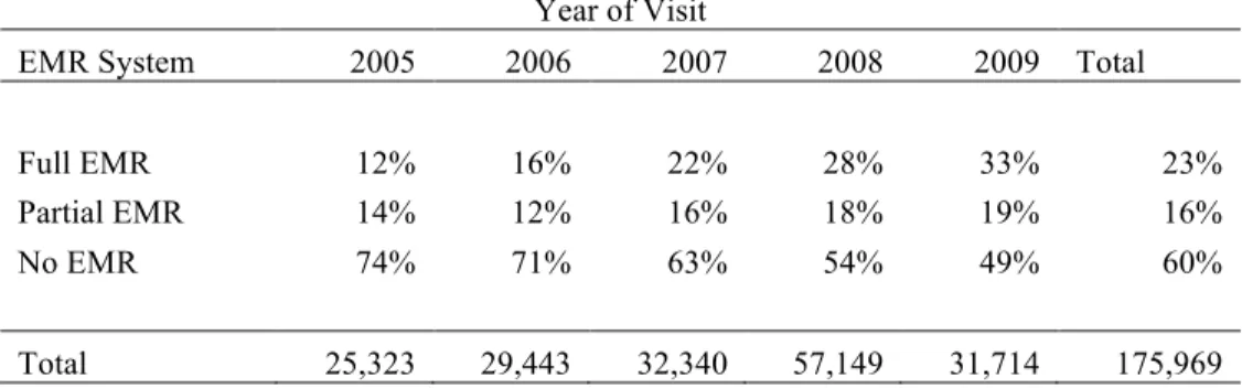 Table 3: Break down of EMR System Type by Year of Visit  Year of Visit 