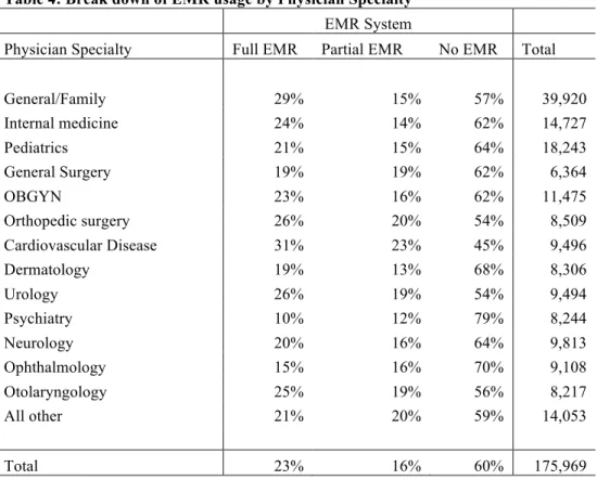 Table 4: Break down of EMR usage by Physician Specialty  EMR System  