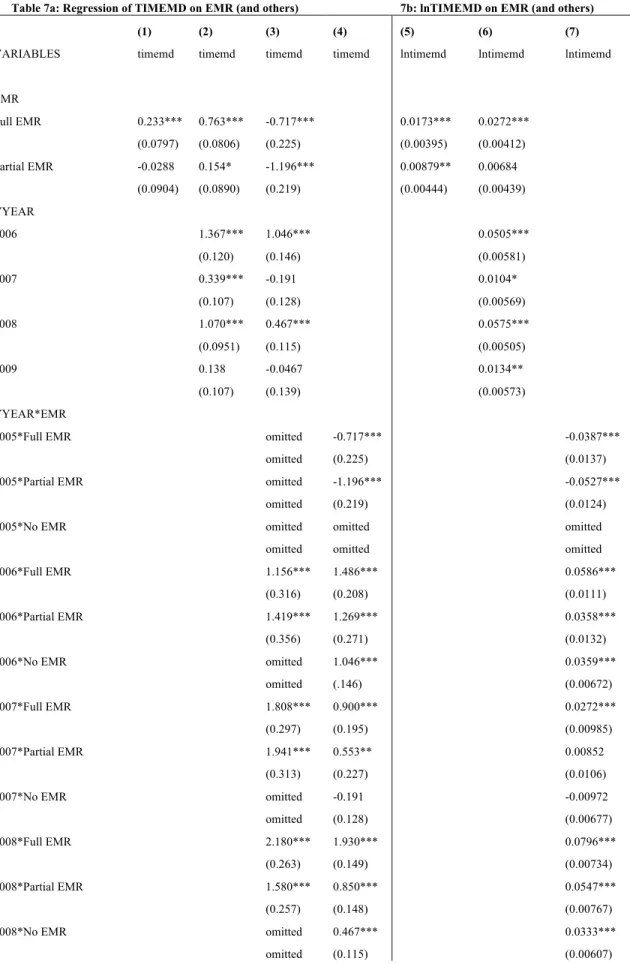 Table 7a: Regression of TIMEMD on EMR (and others)  7b: lnTIMEMD on EMR (and others) 