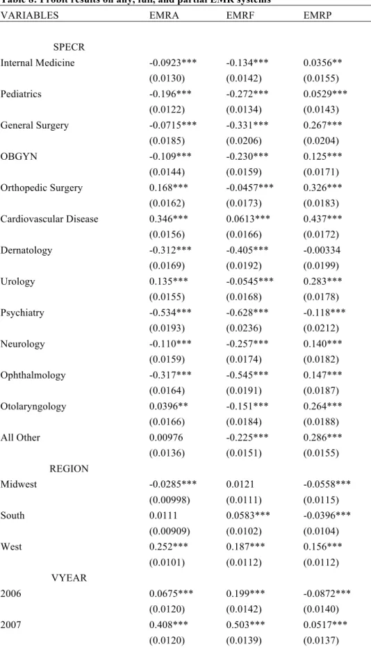 Table 8: Probit results on any, full, and partial EMR systems 