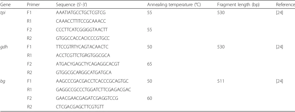 Table 1 Primers used in the study, annealing temperatures used in the PCRs and expected sizes of the PCR products