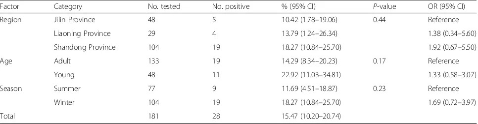 Table 2 Factors associated with prevalence of Giardia intestinalis in donkeys in northern China