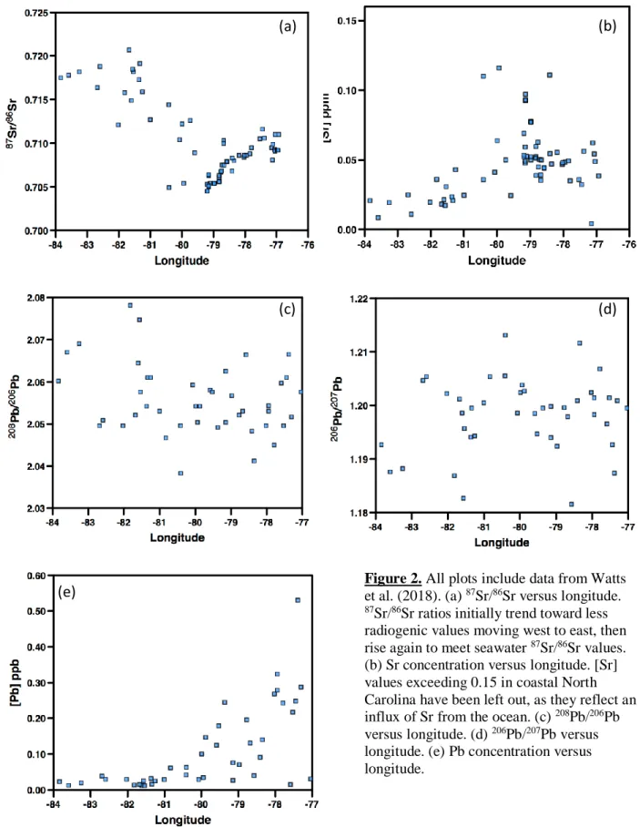 Figure 2. All plots include data from Watts   et al. (2018). (a)  87 Sr/ 86 Sr versus longitude