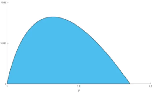 Figure 3: Instability region of the homogeneous wealth solution. Values of the reinvestment parameters γ and ρ lying in the shading region beget linearly unstable modes.