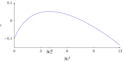 Figure 4: Maximum eigenvalue is plotted for a set of parameters η = 0.1, ρ = 1.1, γ = 0.