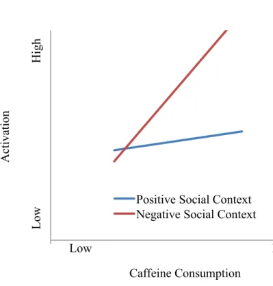 Figure 2. Interactive effects of caffeine and social context on activation. Lines are simple slopes plotted at +1 standard deviation and -1 standard  deviation levels of caffeine consumption on the basis of values of mean-centered predictors