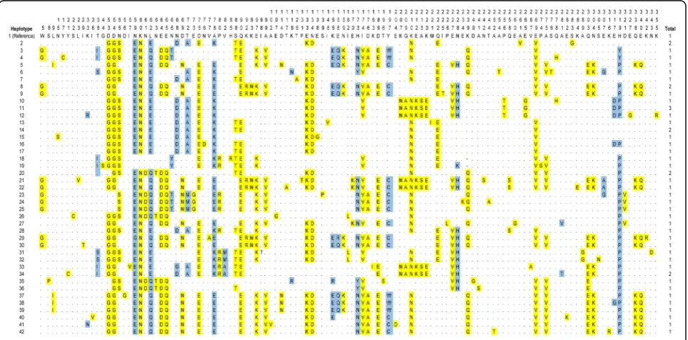 Fig. 2 Nucleotide polymorphism in the pkmsp3. Sliding window plotof the nucleotide diversity (π) along the pkmsp3, generated with awindow length of 100 bp and step size of 25 bp