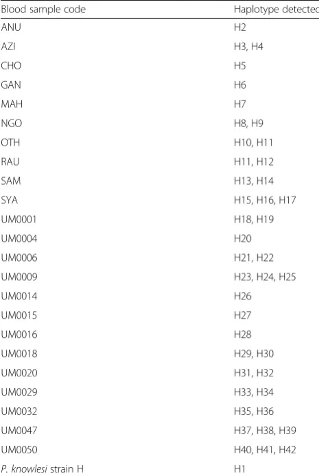 Table 2 Haplotypes of pkmsp3 detected in human bloodsamples. Each blood sample was assigned a reference code(alphabetical or numerical)