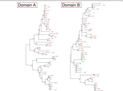 Table 3 Estimates of DNA diversity and selection for Group 1and Group 2, which are the major clusters obtained in thephylogenetic analysis