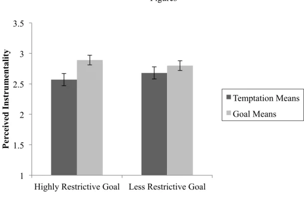 Figure 1. The effect of goal restrictiveness and temptation type on instrumentality. 