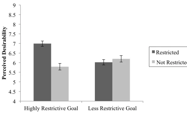 Figure 2. The effect of goal restrictiveness and temptation type on desirability. 