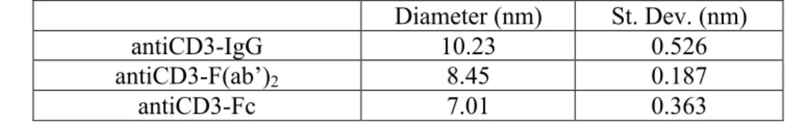 Table 3. Yields of total protein and F(ab’) 2  during F(ab’) 2  fragmentation and SE-HPLC  purification 