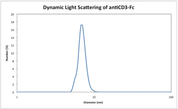 Figure 7. Dynamic light scattering analysis of antiCD3-Fc (Diameter = 7.01 nm) 