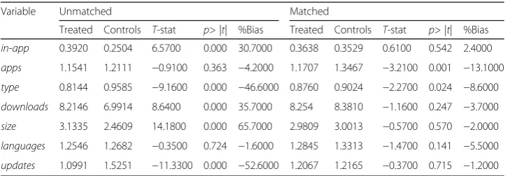 Table 4 Effect of matching variables