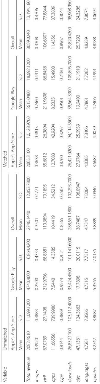Table 5 Descriptive statistics of unmatched and matched samples