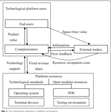 Fig. 1 The relationship networks in platform ecosystems