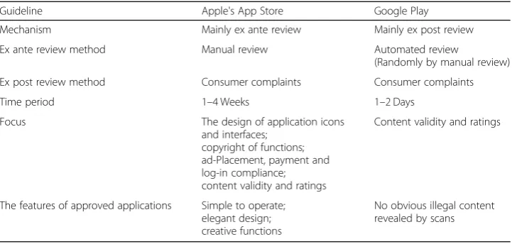 Table 1 Review guidelines for new applications on Apple’s App Store and Google Play