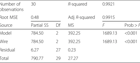 Table 1 Mean values, standard deviation (SD) of moments(Nmm) by type of bracket and wire