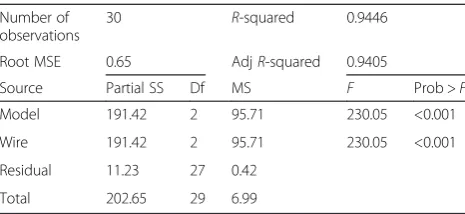 Table 3 Tukey’s post hoc analysis for all pairwise comparisonsamong archwire sizes for bracket slot size 0.018 in.