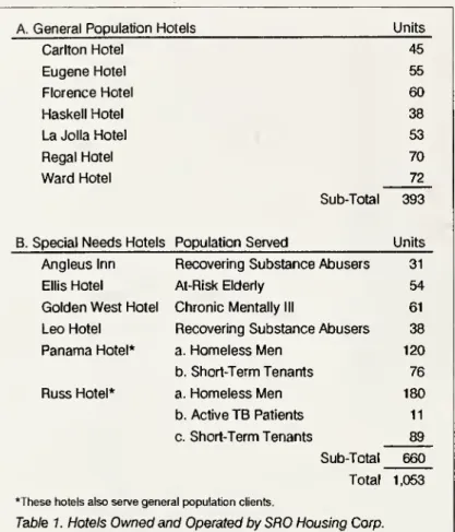 Table 1. Hotels Owned and Operated by SRO Housing Corp.