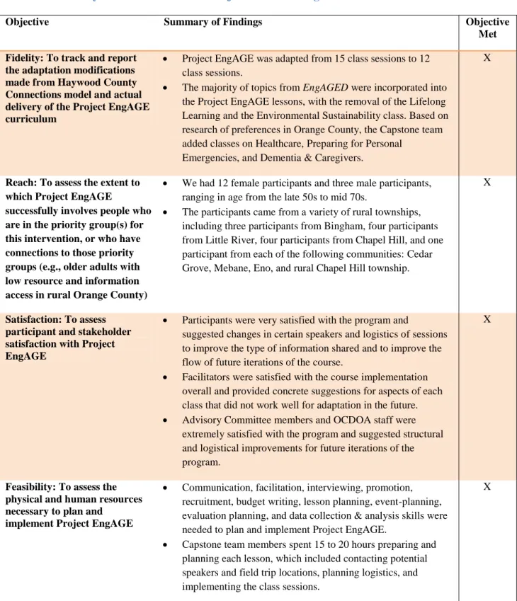 Table 5: Summary of Process Evaluation Objectives &amp; Findings 