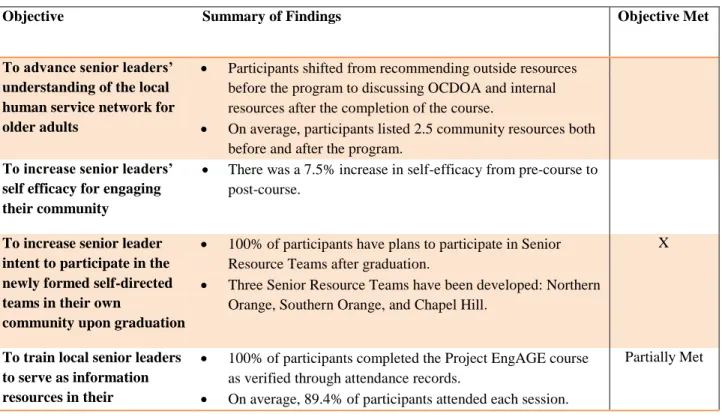 Table 6: Summary of Outcome Evaluation Objectives &amp; Findings 