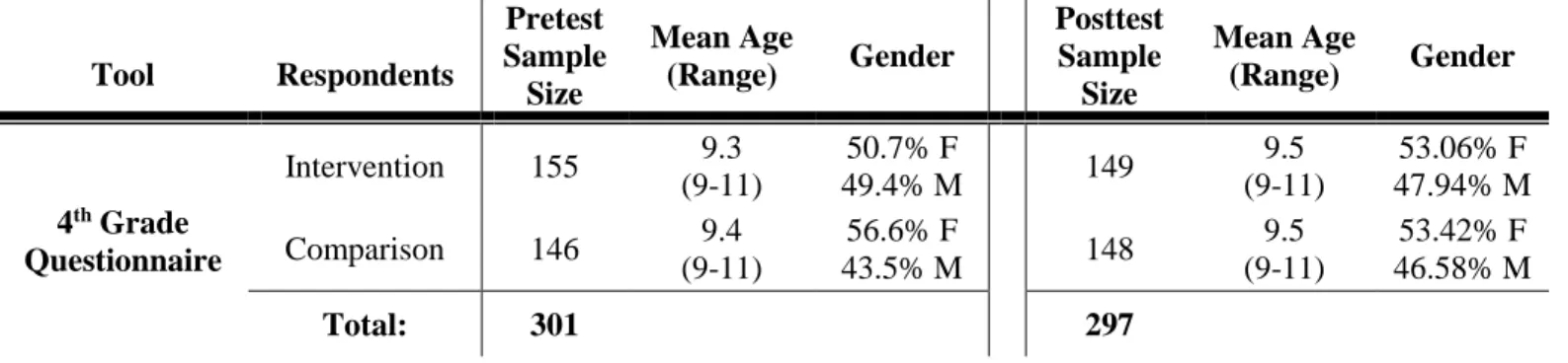Table B1. Number of Respondents for 4 th  Grade Safe Touch Outcome Evaluation 