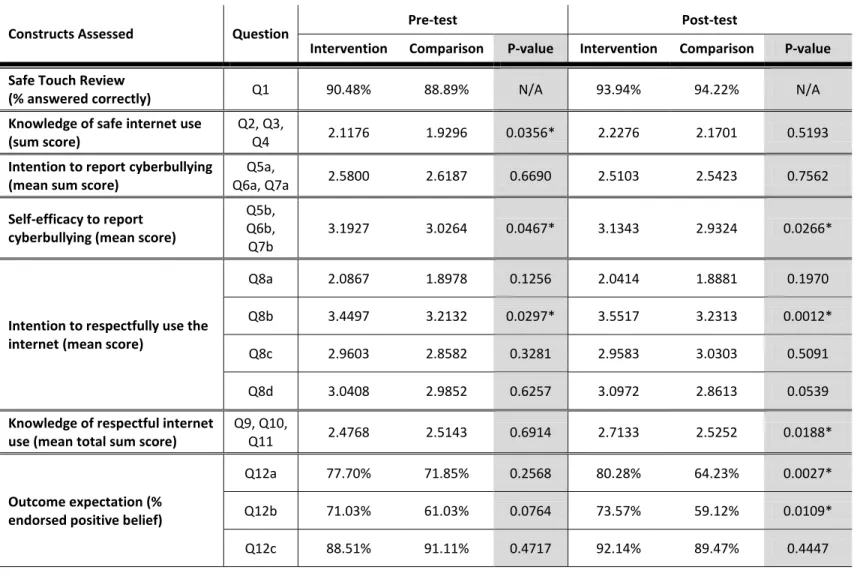Table B3. 4 th  Grade Safe Touch Indicators and Results 