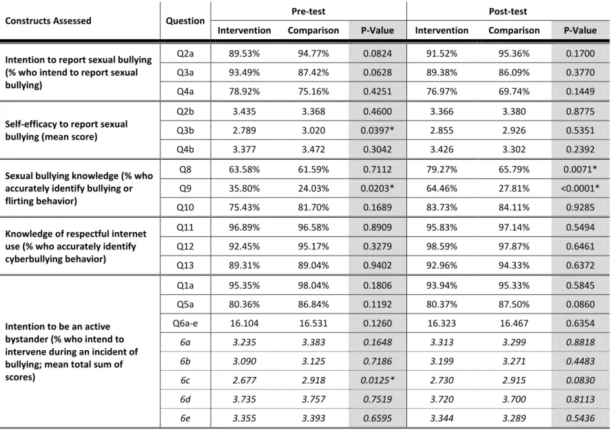 Table B4. 5 th  Grade Safe Touch Indicators and Results 