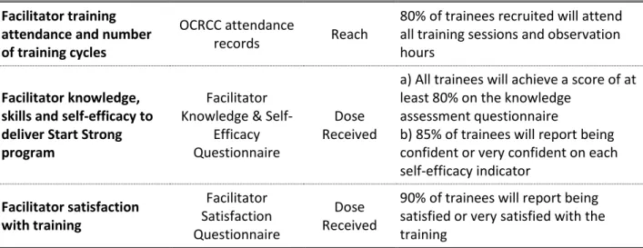 Table C2. Process Evaluation Indicators and Data Sources 