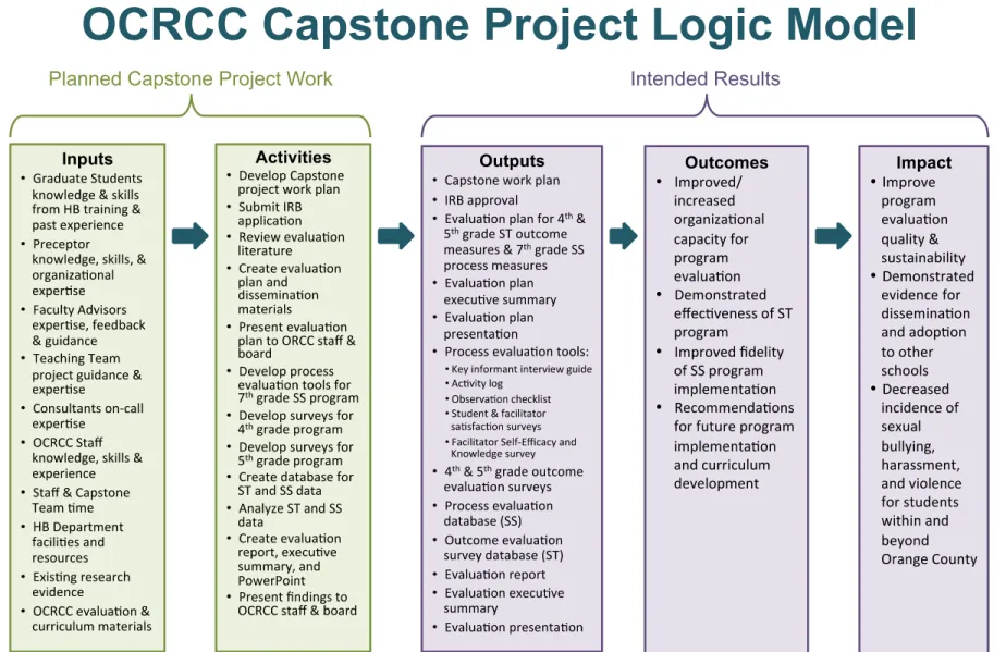 Figure 1. The OCRCC Capstone Project Logic Model. This figure illustrates the planned Capstone project work and intended results