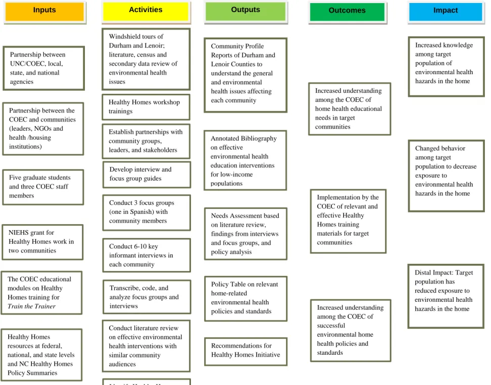 Figure 1: Healthy Homes Capstone Project Logic Model 