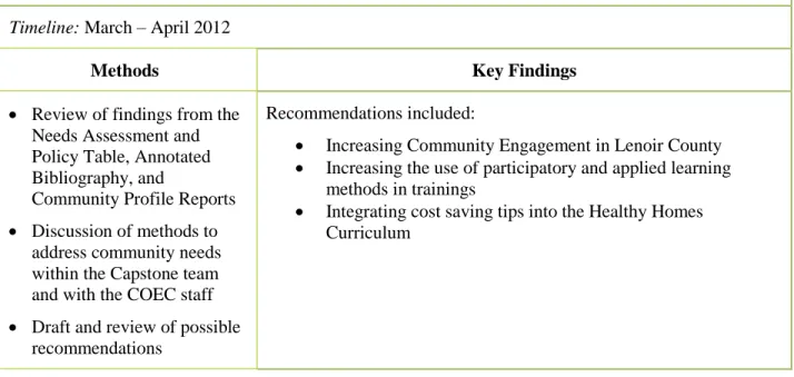 Table 5: Capstone Project Deliverable 4 Description 