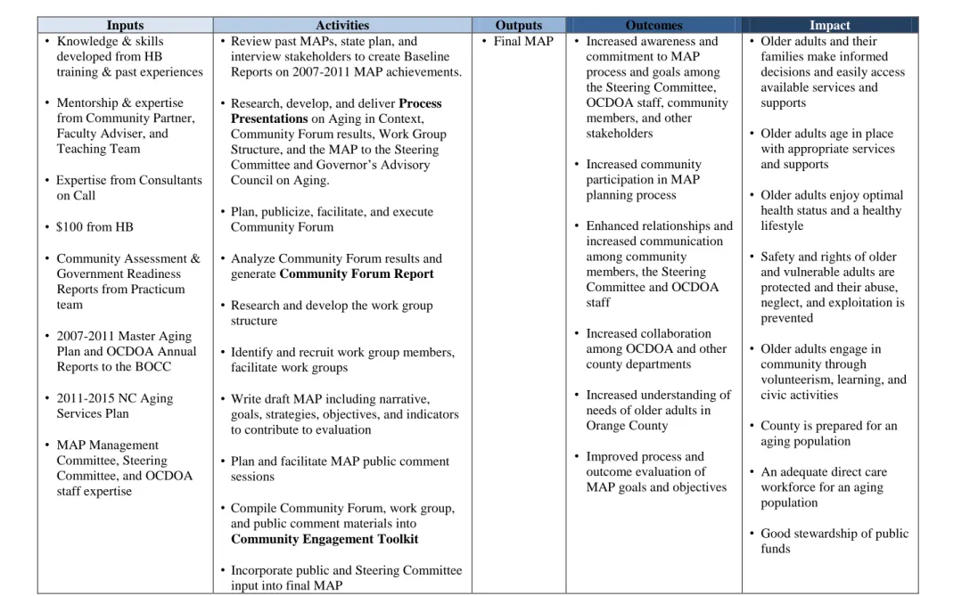 Figure 1: Logic Model 