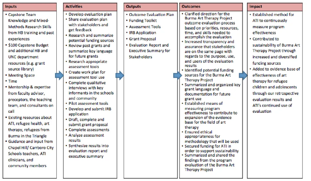 Figure 1: Capstone Logic Model 