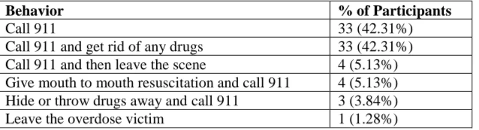 Table 1: Participant knowledge regarding five components of SB 20 