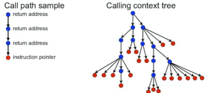 Figure 2.1: Graphical depiction a calling context tree reconstructed by inspecting the call stack at the time of measurement and using the return address to identify the caller