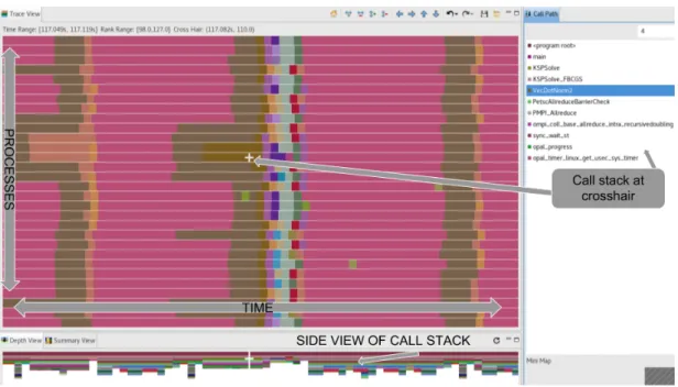 Figure 2.4: This labeled screenshot of HPCToolkit’s trace viewer (aptly named hpctraceviewer) shows all elements expected in a trace visualization