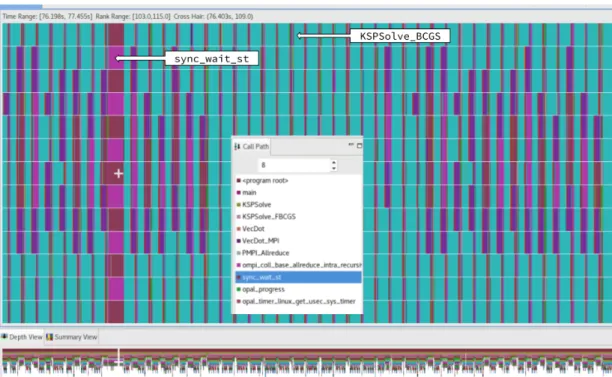 Figure 3.1: The trace shows that during calls to PMPI Allreduce not all ranks are left in function calls that indicate they are waiting