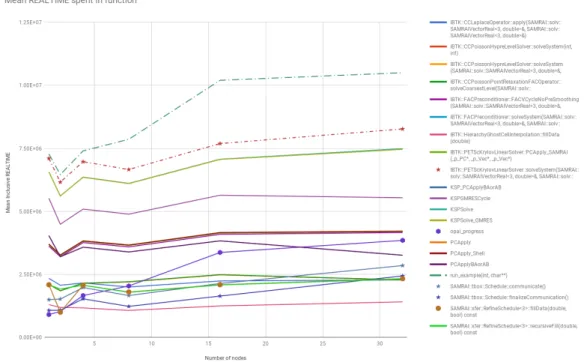 Figure 3.4: The entire runtime of the example, wrapped in the function call run example, displays much poorer scaling that the solve step, IBTK::