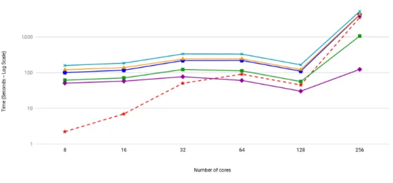 Figure 3.6: Average inclusive time a rank spent in each function from initial profiling of the 3D Shear Flow simulation