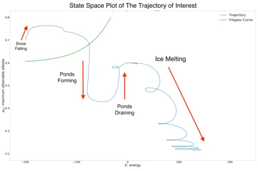 Figure 2.1: The state space trajectory that we use in data assimilation experiments.