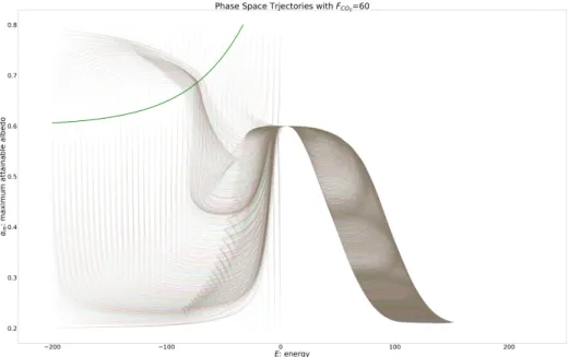 Figure 2.3: Trajectories with various initial points when F CO 2 = 60.