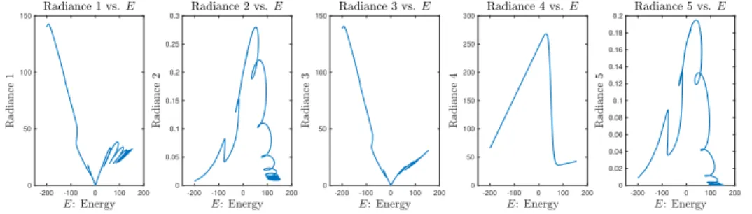 Figure 2.6: The proxy for satellite radiances versus energy.