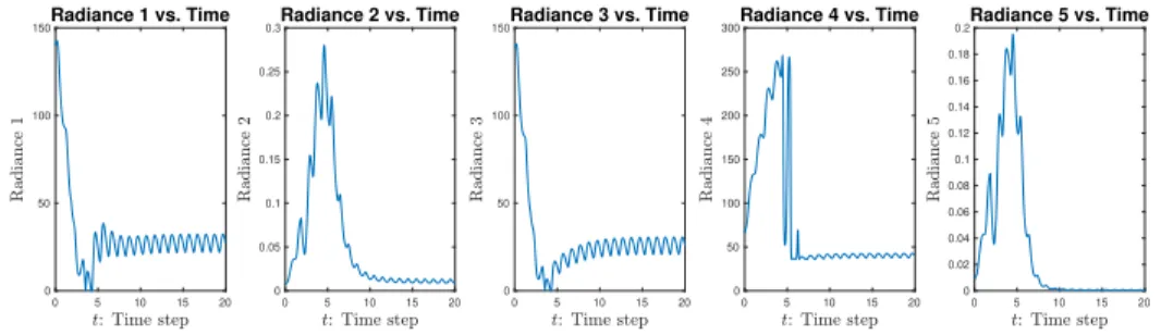 Figure 2.7: The proxy for satellite radiances versus time.