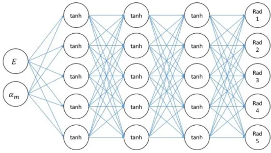 Figure 3.1: Graphical representation of the proposed machine learning model. as: RMSE = vuut 1 nm n X i=1 m Xj=1 (y ij0 − y ij ) 2 (3.5) MAPE = 1 nm n X i=1 m Xj=1  y ij0 − y ijyij  (3.6)