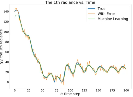 Figure 3.3: Time evaluation of the 1st radiance, true value, noisy value and ML fitted value.
