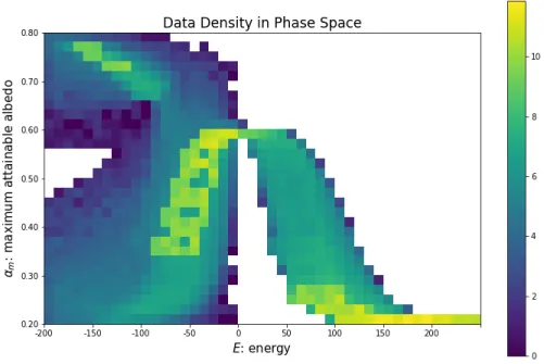 Figure 3.4: Density of available training data for machine learning in the state space.
